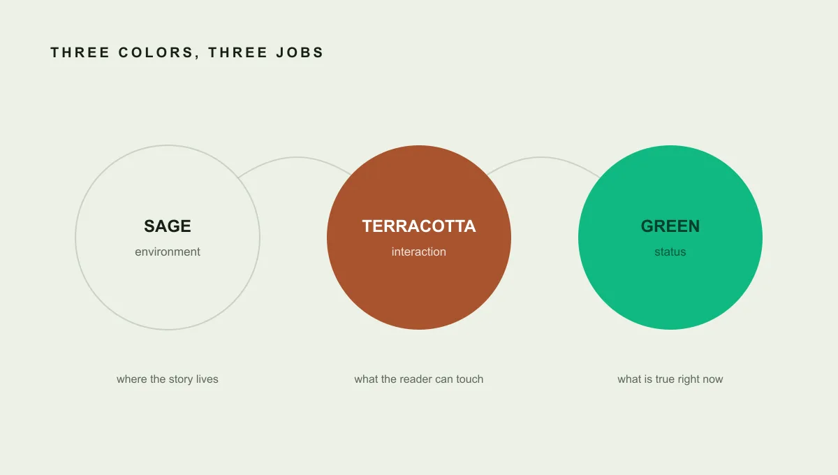 Three circles showing sage as environment, terracotta as interaction, and green as status